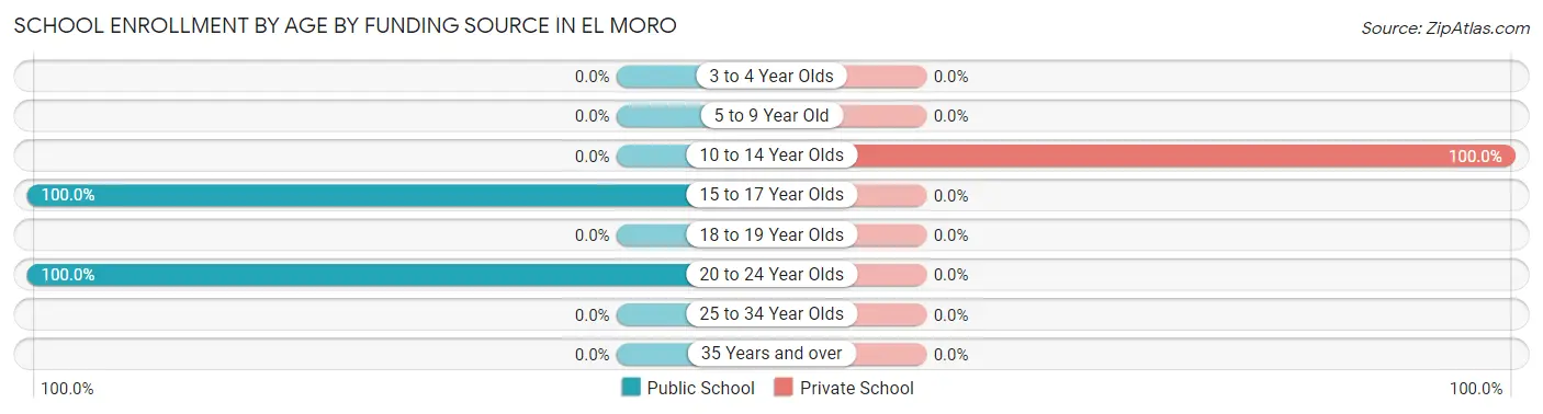 School Enrollment by Age by Funding Source in El Moro
