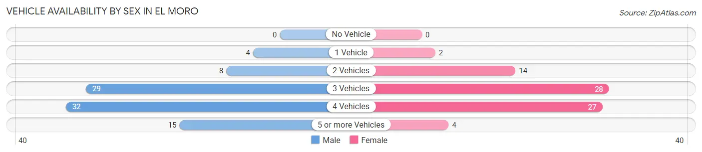 Vehicle Availability by Sex in El Moro