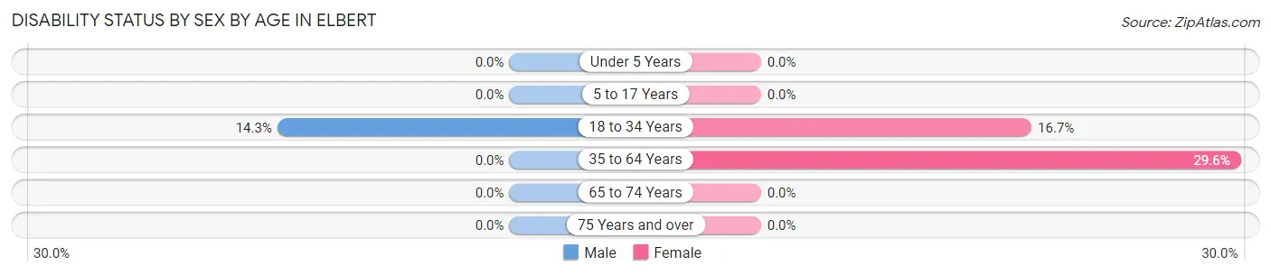 Disability Status by Sex by Age in Elbert