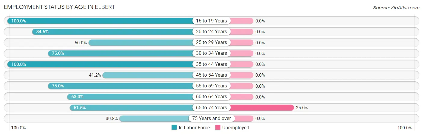 Employment Status by Age in Elbert