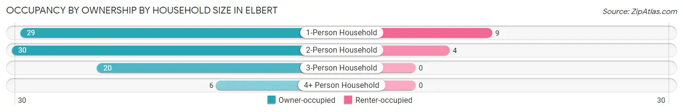 Occupancy by Ownership by Household Size in Elbert
