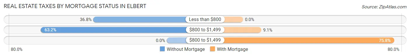 Real Estate Taxes by Mortgage Status in Elbert