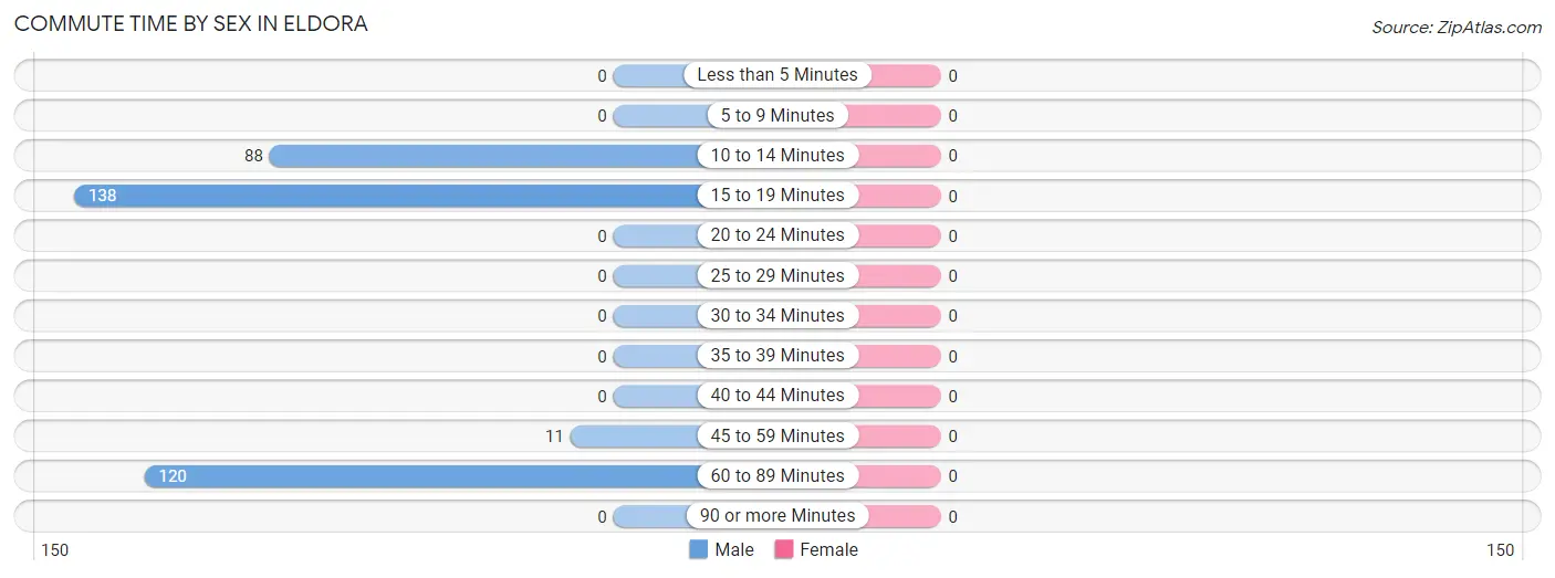 Commute Time by Sex in Eldora