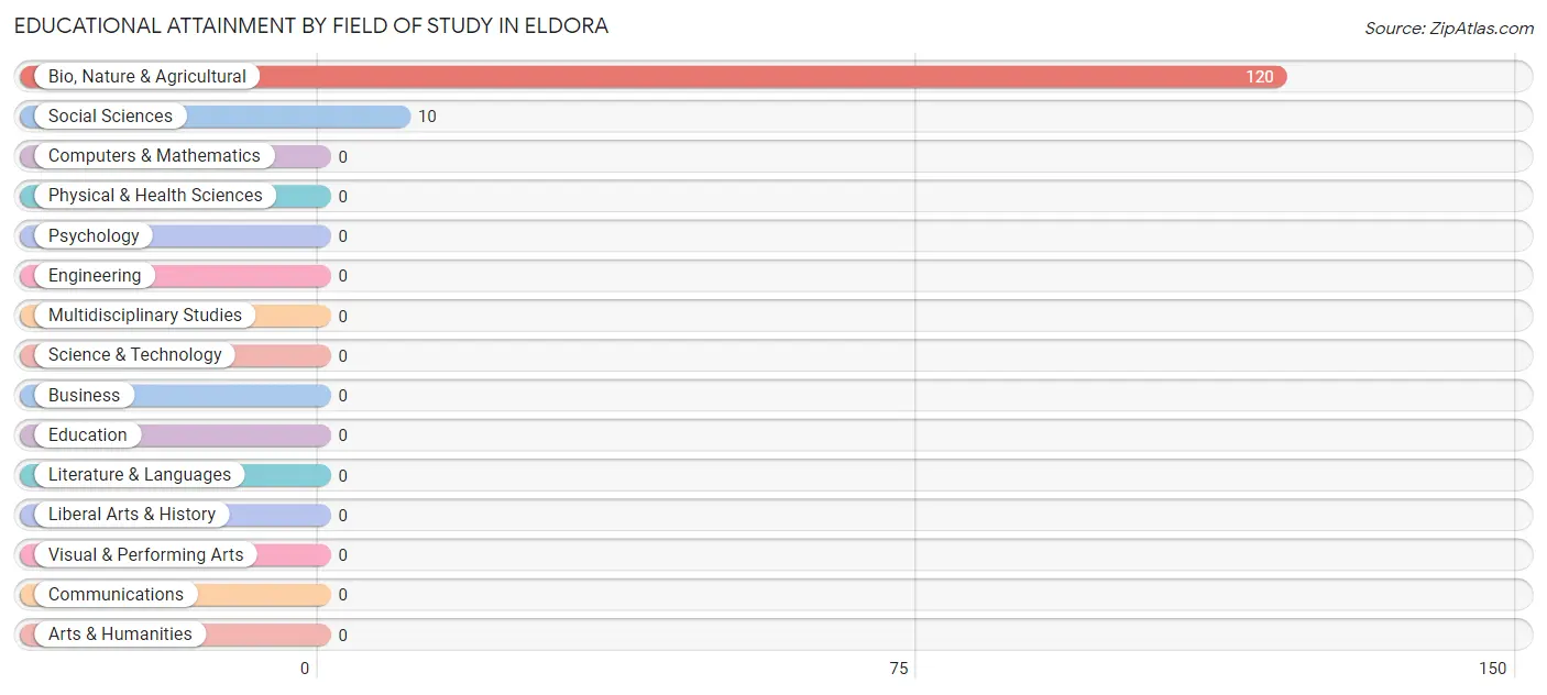 Educational Attainment by Field of Study in Eldora