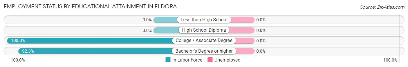 Employment Status by Educational Attainment in Eldora