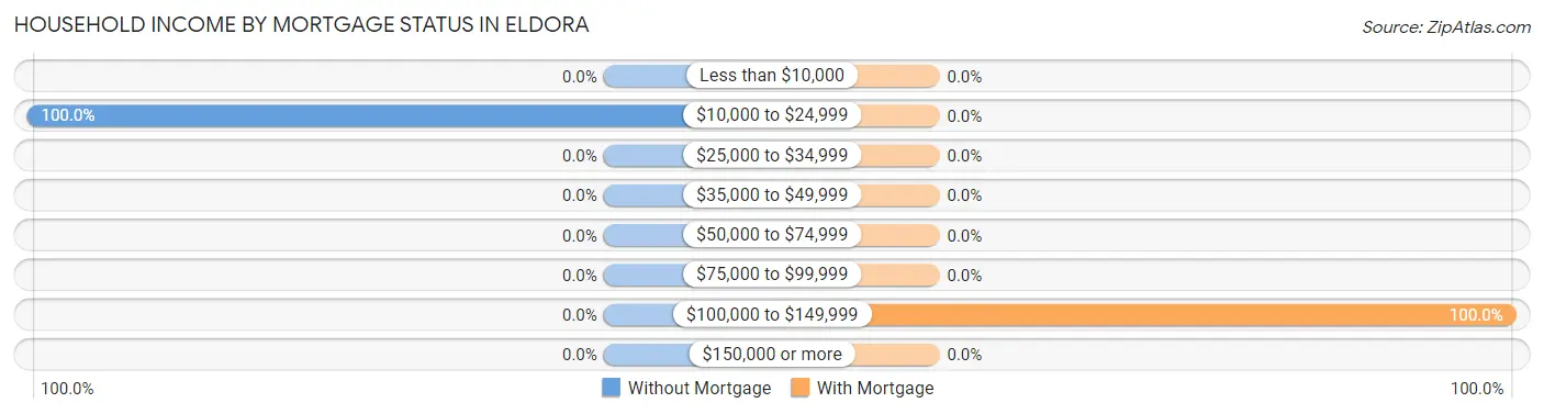Household Income by Mortgage Status in Eldora