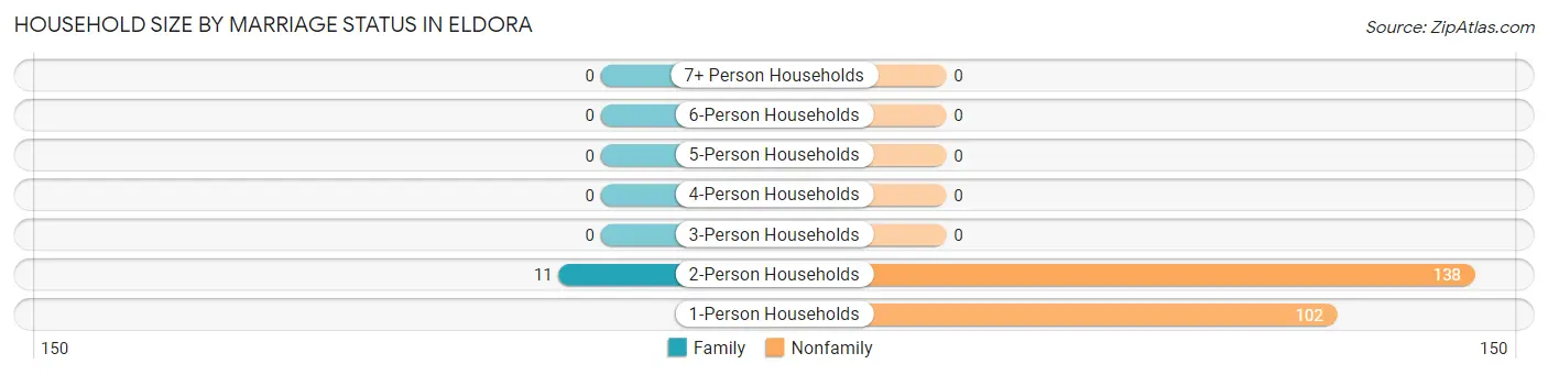 Household Size by Marriage Status in Eldora