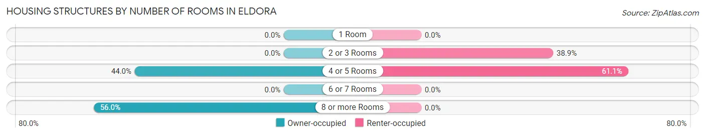 Housing Structures by Number of Rooms in Eldora