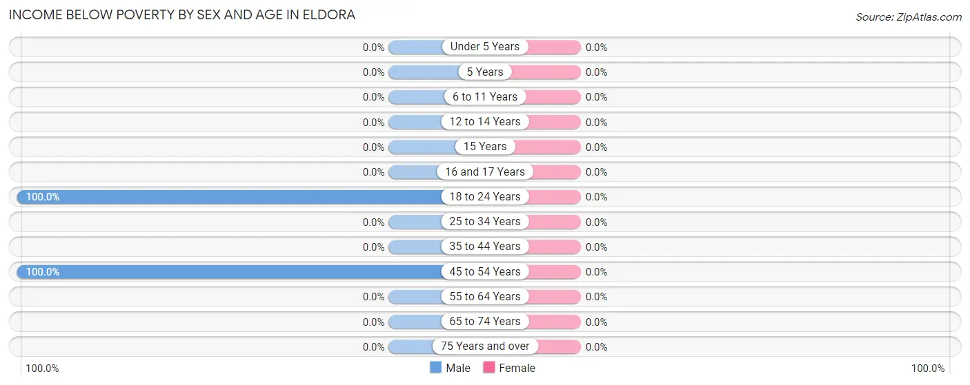 Income Below Poverty by Sex and Age in Eldora