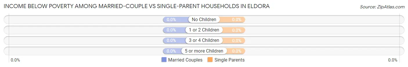 Income Below Poverty Among Married-Couple vs Single-Parent Households in Eldora