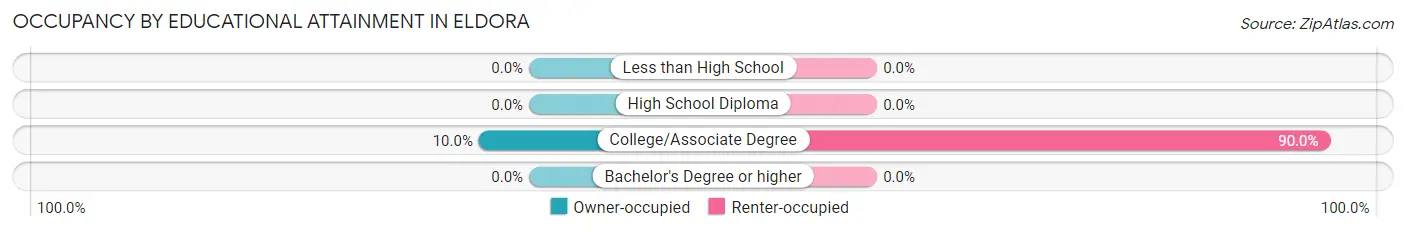 Occupancy by Educational Attainment in Eldora