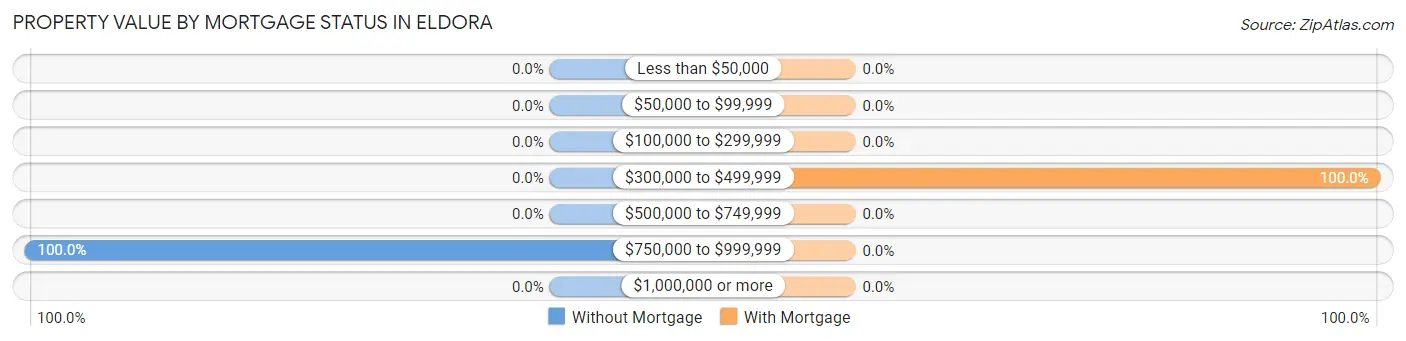 Property Value by Mortgage Status in Eldora