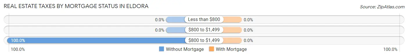 Real Estate Taxes by Mortgage Status in Eldora
