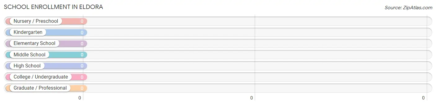 School Enrollment in Eldora