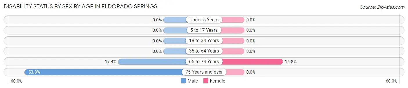 Disability Status by Sex by Age in Eldorado Springs