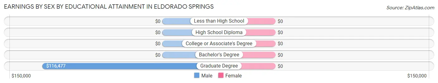 Earnings by Sex by Educational Attainment in Eldorado Springs
