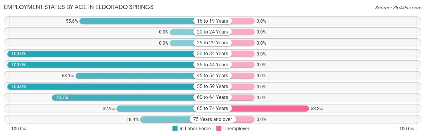 Employment Status by Age in Eldorado Springs