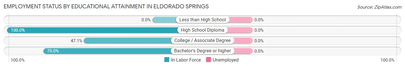 Employment Status by Educational Attainment in Eldorado Springs