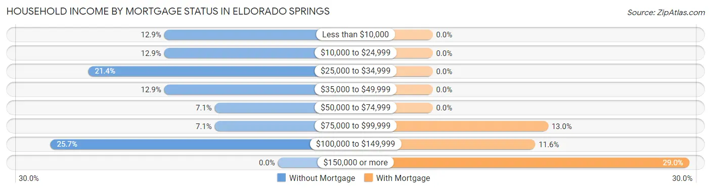 Household Income by Mortgage Status in Eldorado Springs