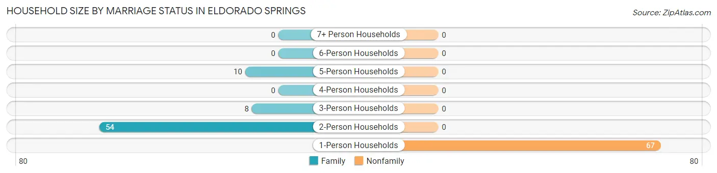 Household Size by Marriage Status in Eldorado Springs