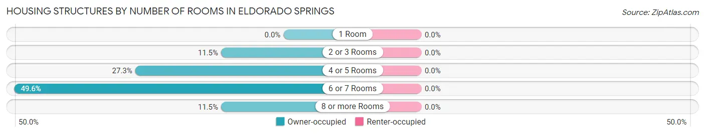 Housing Structures by Number of Rooms in Eldorado Springs