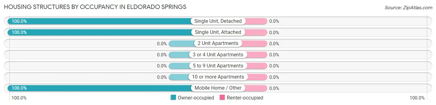 Housing Structures by Occupancy in Eldorado Springs