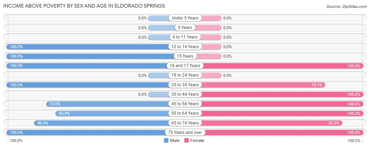 Income Above Poverty by Sex and Age in Eldorado Springs