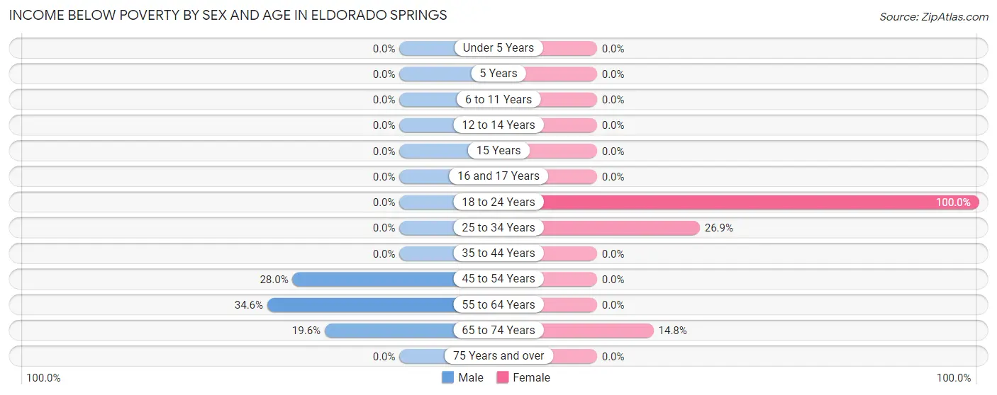 Income Below Poverty by Sex and Age in Eldorado Springs