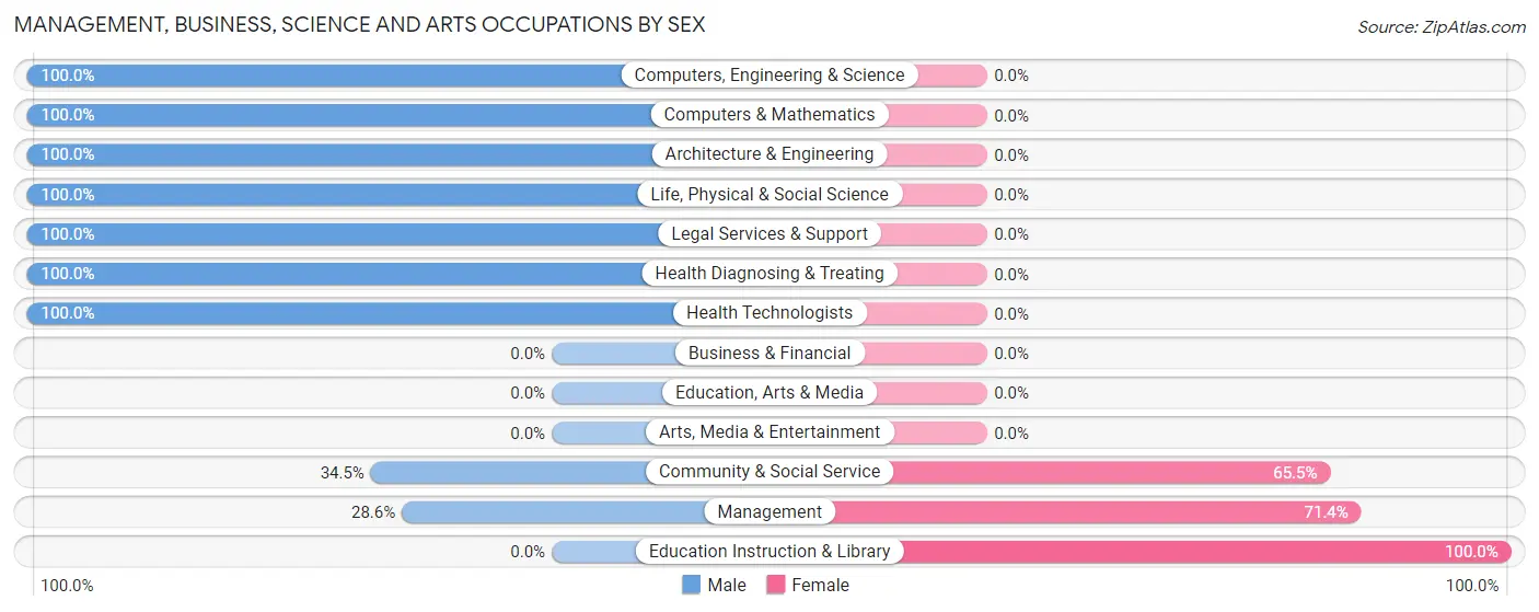 Management, Business, Science and Arts Occupations by Sex in Eldorado Springs