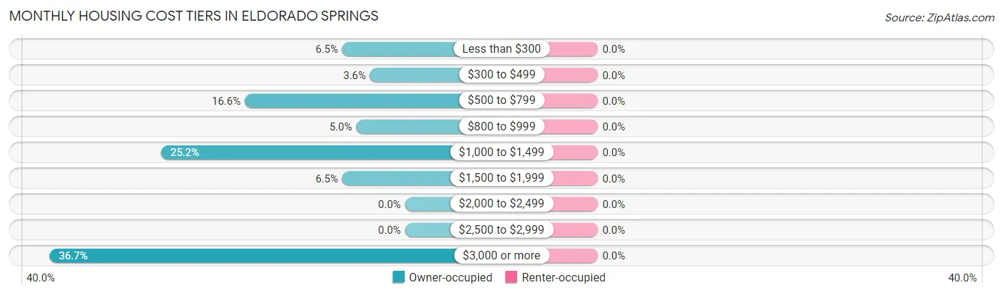Monthly Housing Cost Tiers in Eldorado Springs