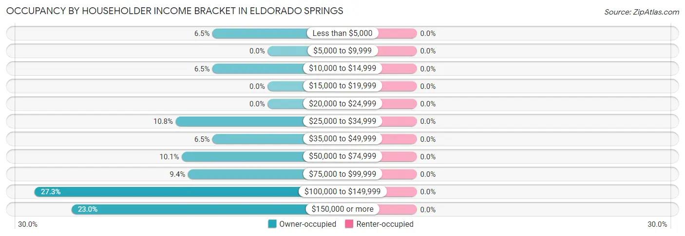 Occupancy by Householder Income Bracket in Eldorado Springs