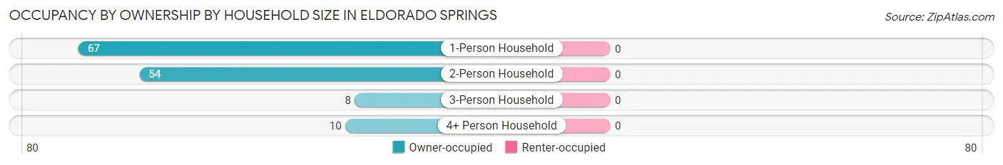 Occupancy by Ownership by Household Size in Eldorado Springs