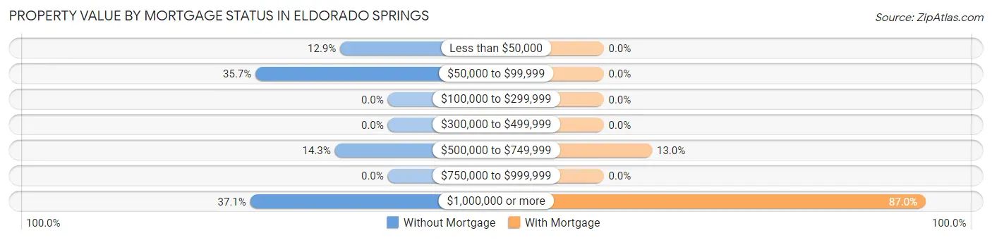 Property Value by Mortgage Status in Eldorado Springs