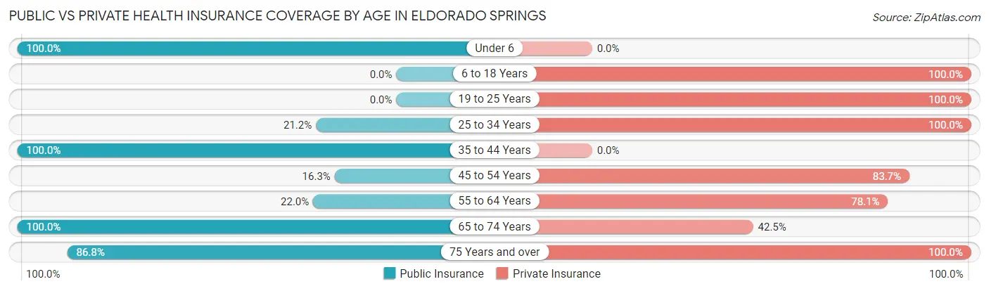 Public vs Private Health Insurance Coverage by Age in Eldorado Springs