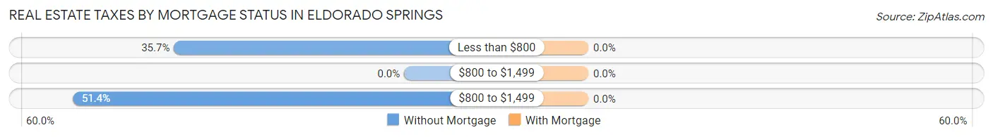 Real Estate Taxes by Mortgage Status in Eldorado Springs