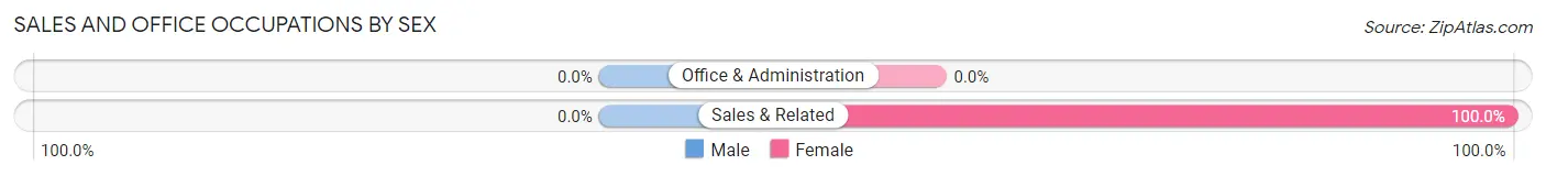 Sales and Office Occupations by Sex in Eldorado Springs