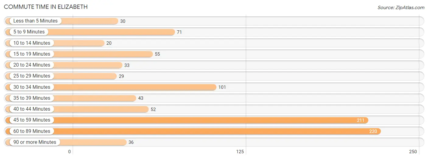 Commute Time in Elizabeth