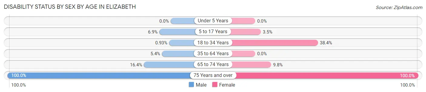 Disability Status by Sex by Age in Elizabeth