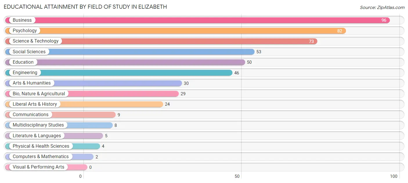 Educational Attainment by Field of Study in Elizabeth