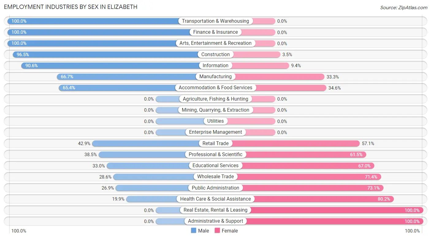 Employment Industries by Sex in Elizabeth