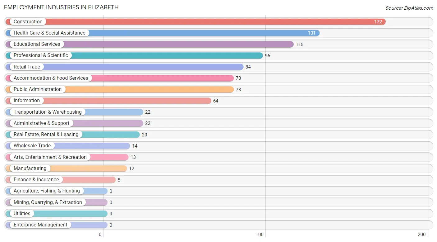 Employment Industries in Elizabeth