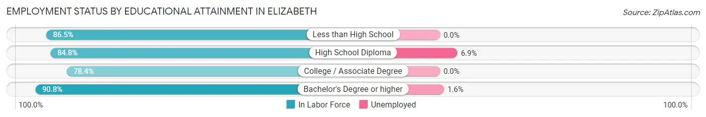 Employment Status by Educational Attainment in Elizabeth