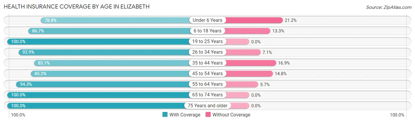 Health Insurance Coverage by Age in Elizabeth