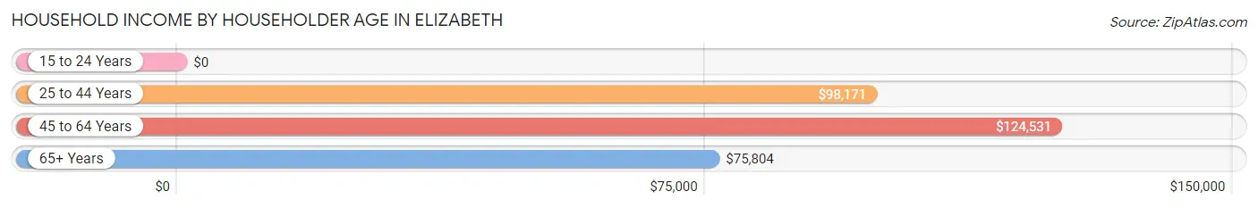 Household Income by Householder Age in Elizabeth