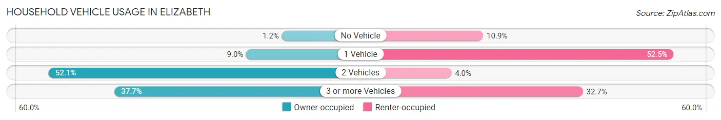 Household Vehicle Usage in Elizabeth