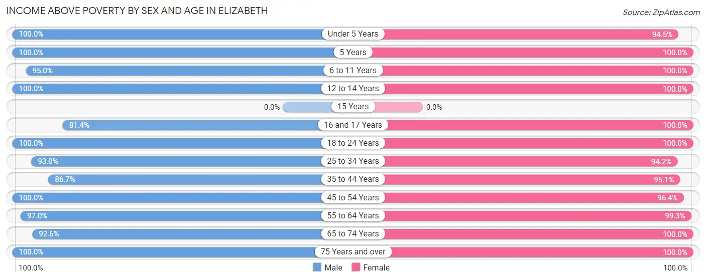 Income Above Poverty by Sex and Age in Elizabeth