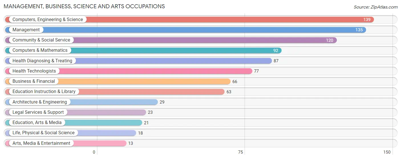 Management, Business, Science and Arts Occupations in Elizabeth