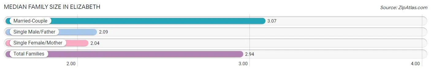 Median Family Size in Elizabeth