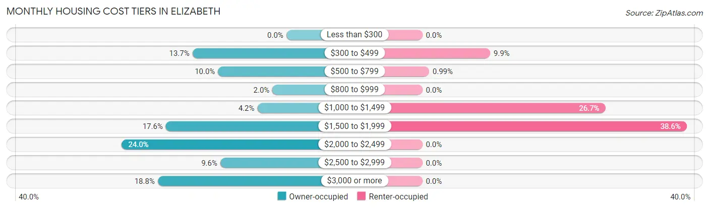 Monthly Housing Cost Tiers in Elizabeth