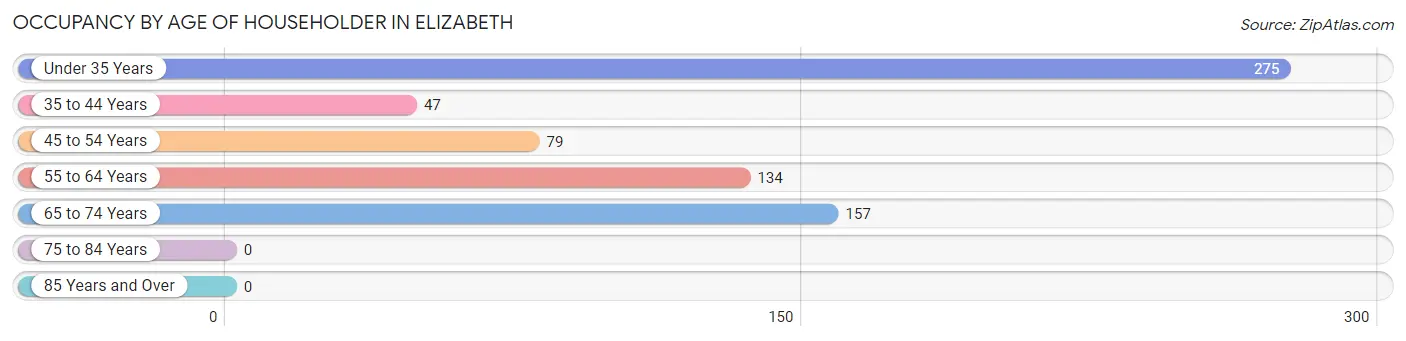 Occupancy by Age of Householder in Elizabeth